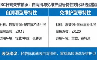 RBC杆端关节轴承：自润滑与免维护型号特性对比及选型指南