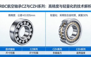 RBC航空轴承CZ与CZH系列：高精度与轻量化的技术解析