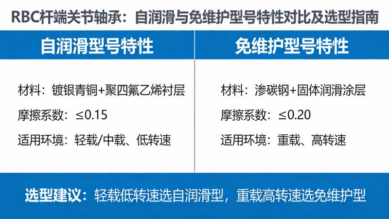RBC杆端关节轴承：自润滑与免维护型号特性对比及选型指南-第1张图片